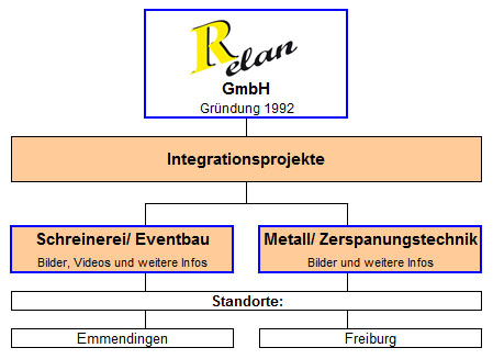 Relan-Integrationsprojekte