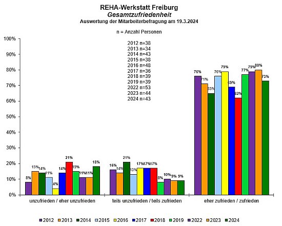 REHA-Werkstatt Freiburg Gesamtzufriedenheit 2012-2024