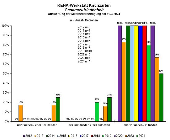 REHA-Werkstatt Kirchzarten Gesamtzufriedenheit 2012-2024